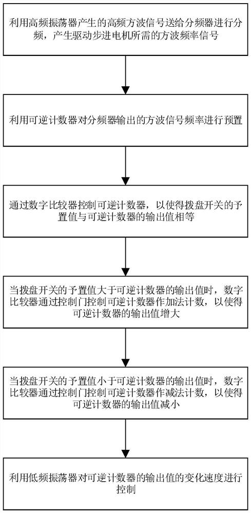 Digital out-of-step prevention stepping motor rotating speed controller and control method