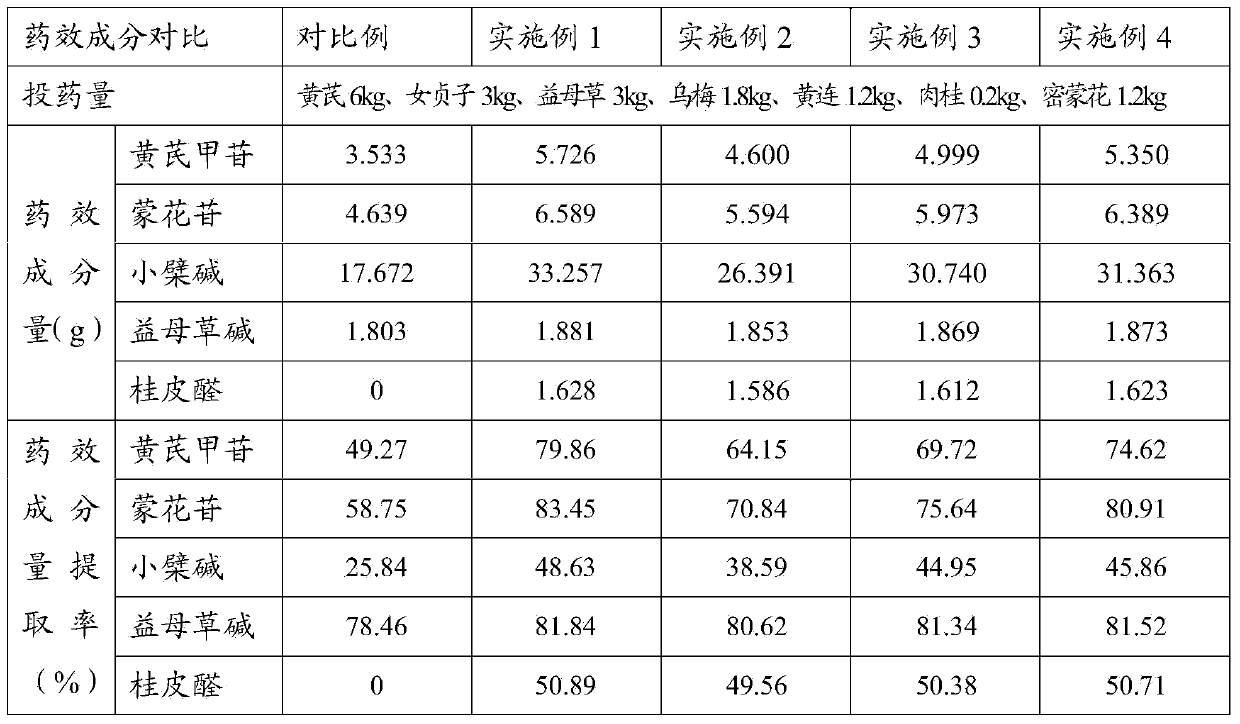 Compound traditional Chinese medicine extract, as well as preparation method and application thereof