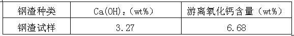 Method for determining content of free calcium oxide in steel slag