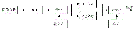 OmapL138-chip-based Jpeg compression algorithm