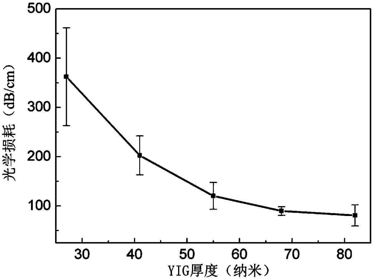 Silicon integrated low-optical loss magneto-optical thin film and preparation method thereof