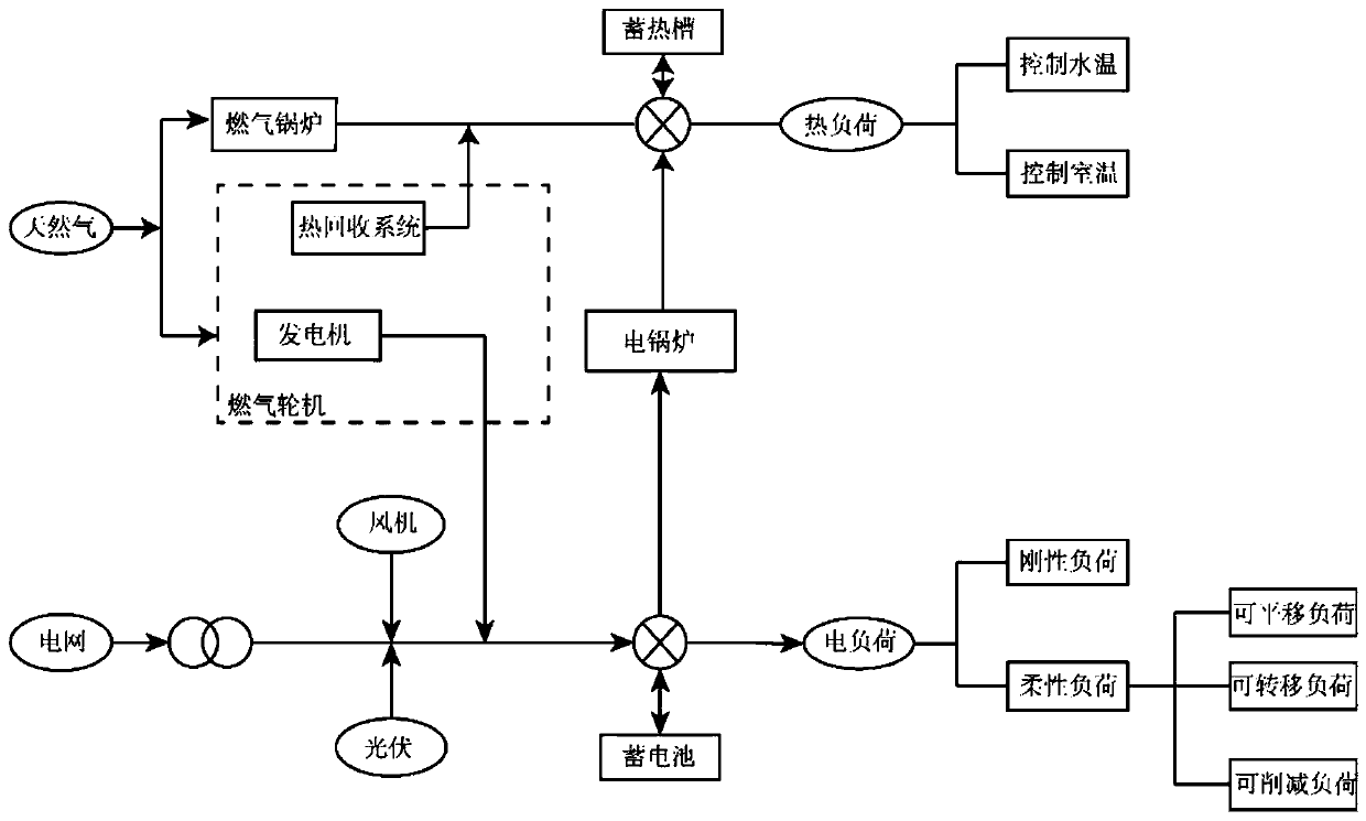 Building integrated energy system control method and system based on comfort