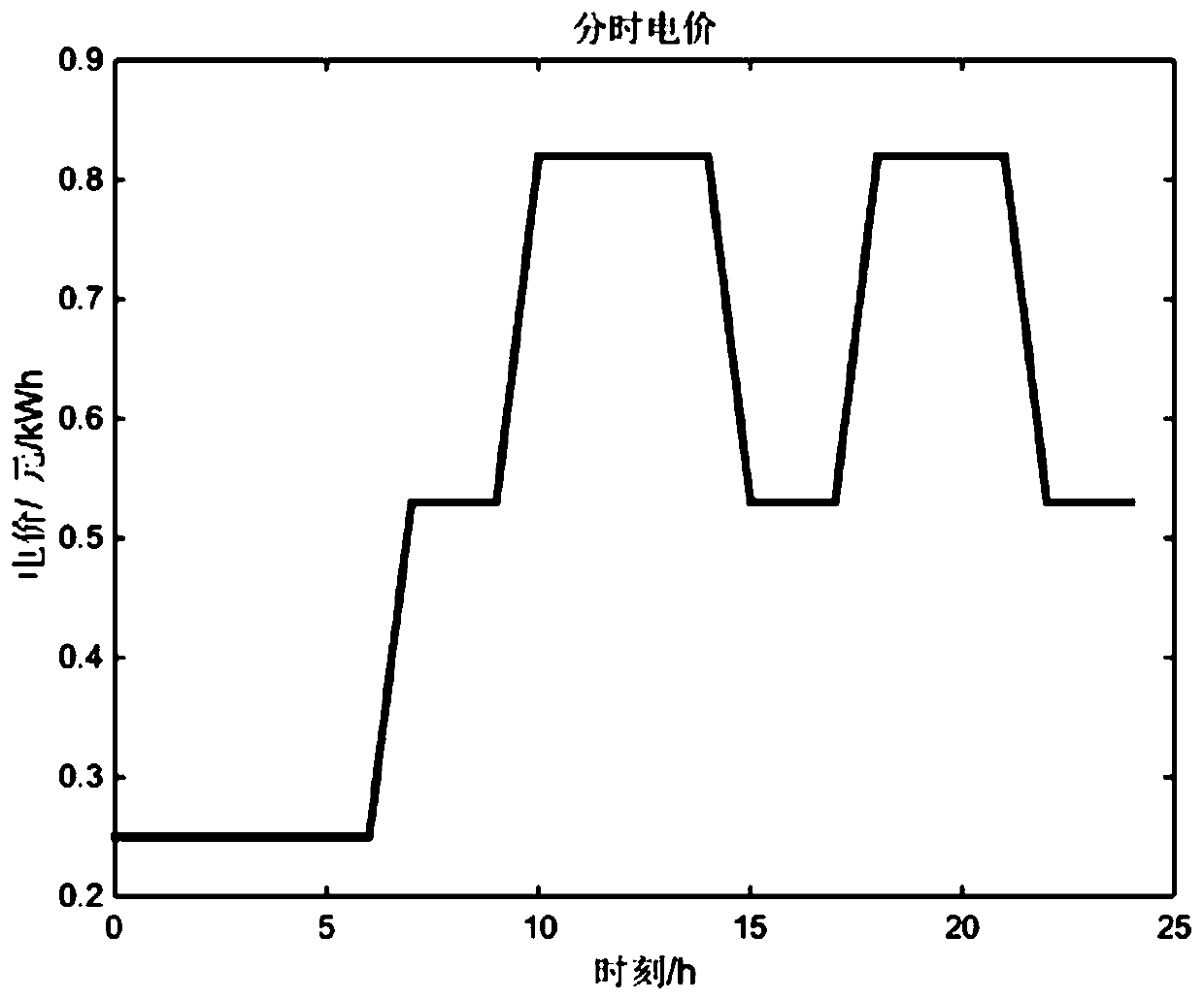 Building integrated energy system control method and system based on comfort