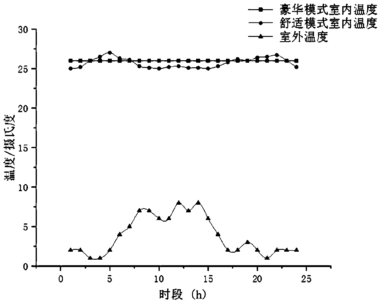 Building integrated energy system control method and system based on comfort