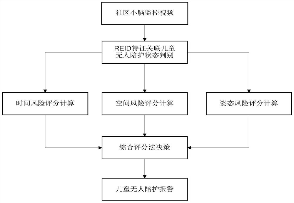 Outdoor child unmanned accompanying detection method and device based on community cerebellum monitoring