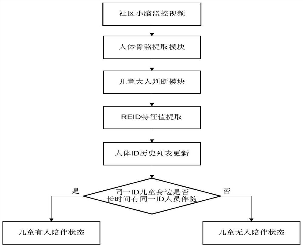 Outdoor child unmanned accompanying detection method and device based on community cerebellum monitoring