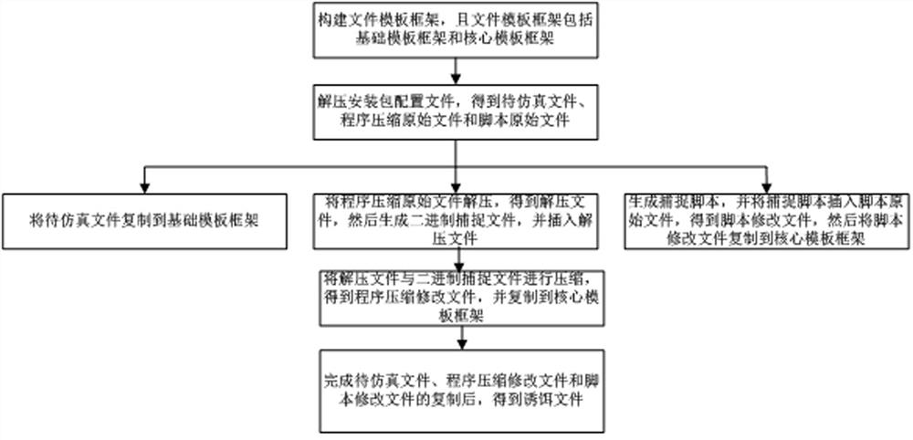 PKG bait file generation method and system