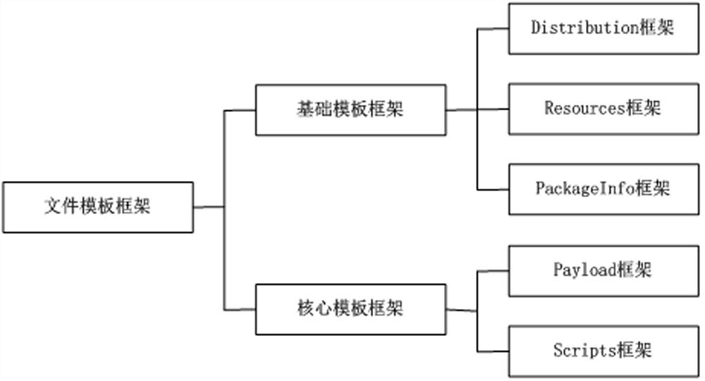 PKG bait file generation method and system