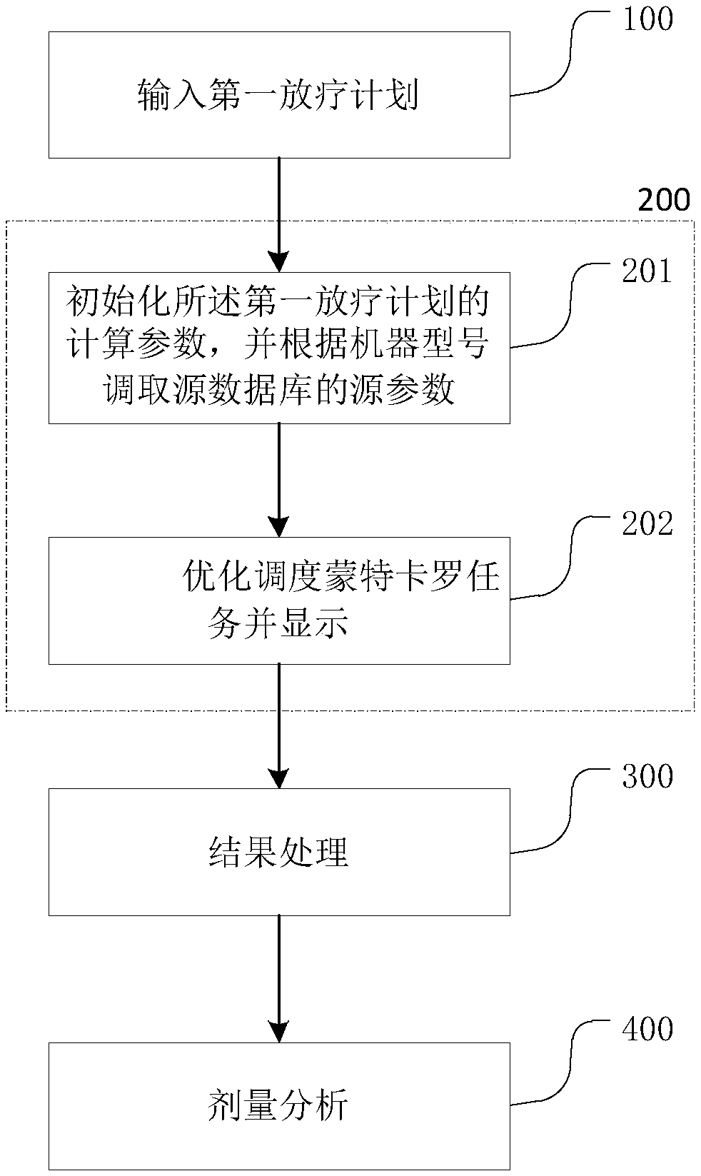 Cloud Monte Carlo dose verification analysis method, device and storage medium