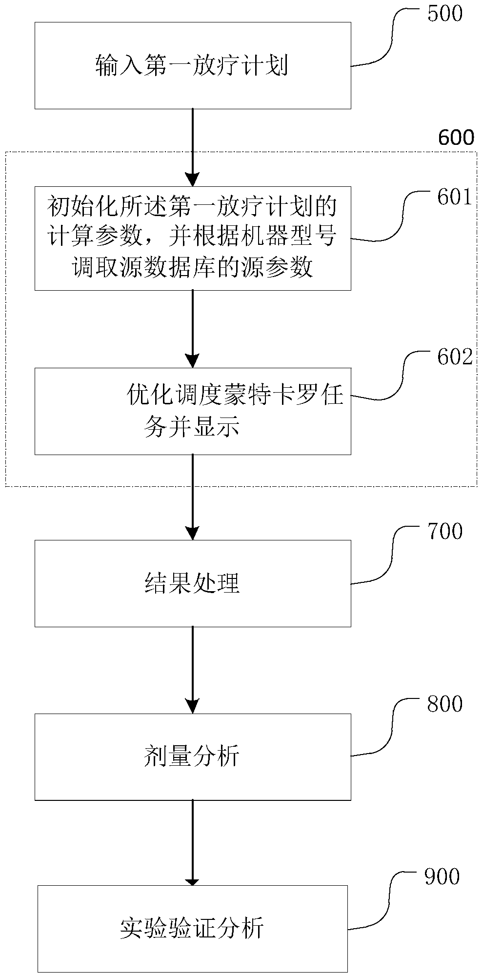 Cloud Monte Carlo dose verification analysis method, device and storage medium