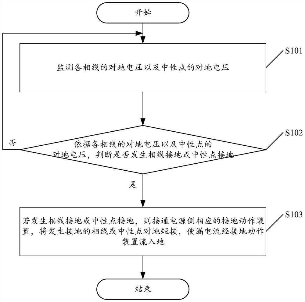 Management and control method and device of low-voltage IT power supply and consumption system