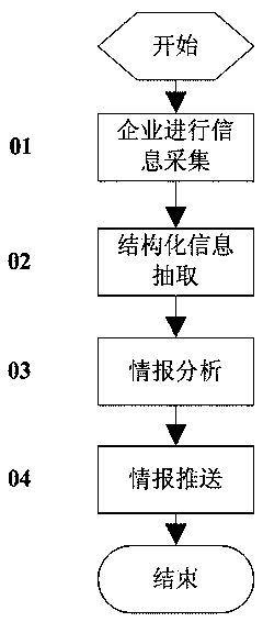 Enterprise Intelligence Collection Method Based on Porter's Five Forces Model