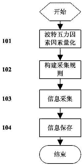 Enterprise Intelligence Collection Method Based on Porter's Five Forces Model