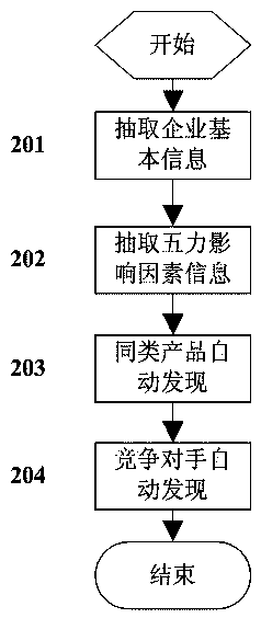 Enterprise Intelligence Collection Method Based on Porter's Five Forces Model