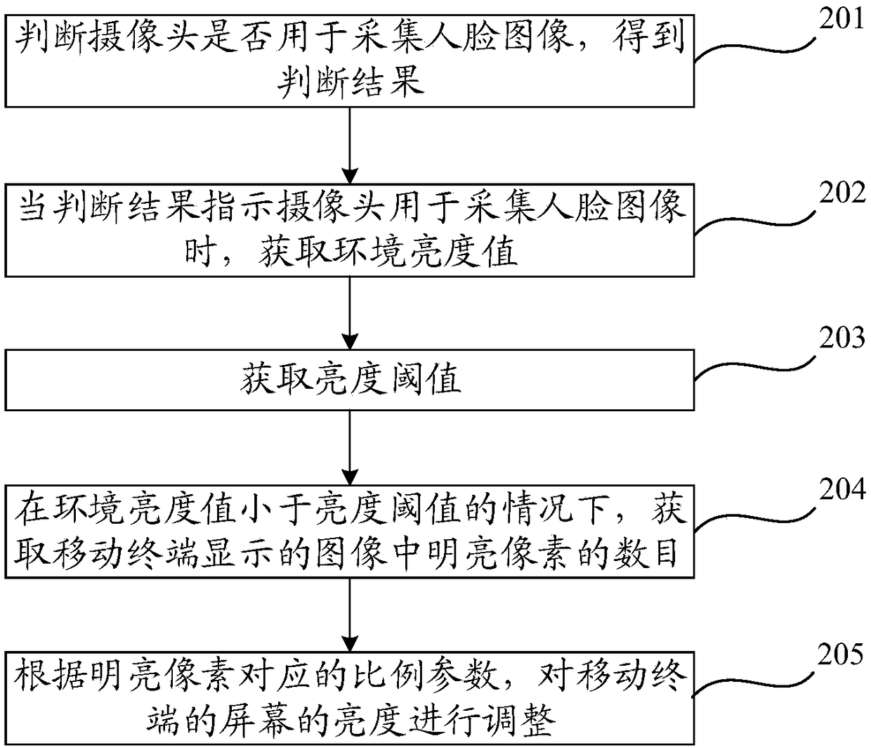 Screen brightness adjusting method and mobile terminal