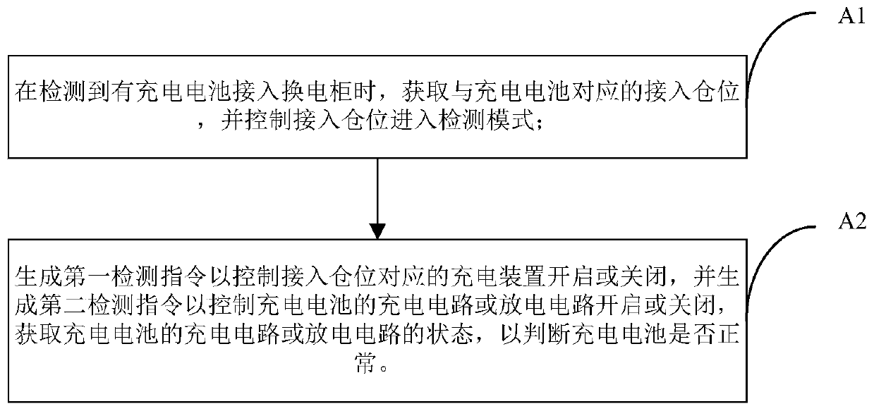 Automatic detection method and device for rechargeable battery of battery changing cabinet and battery changing cabinet