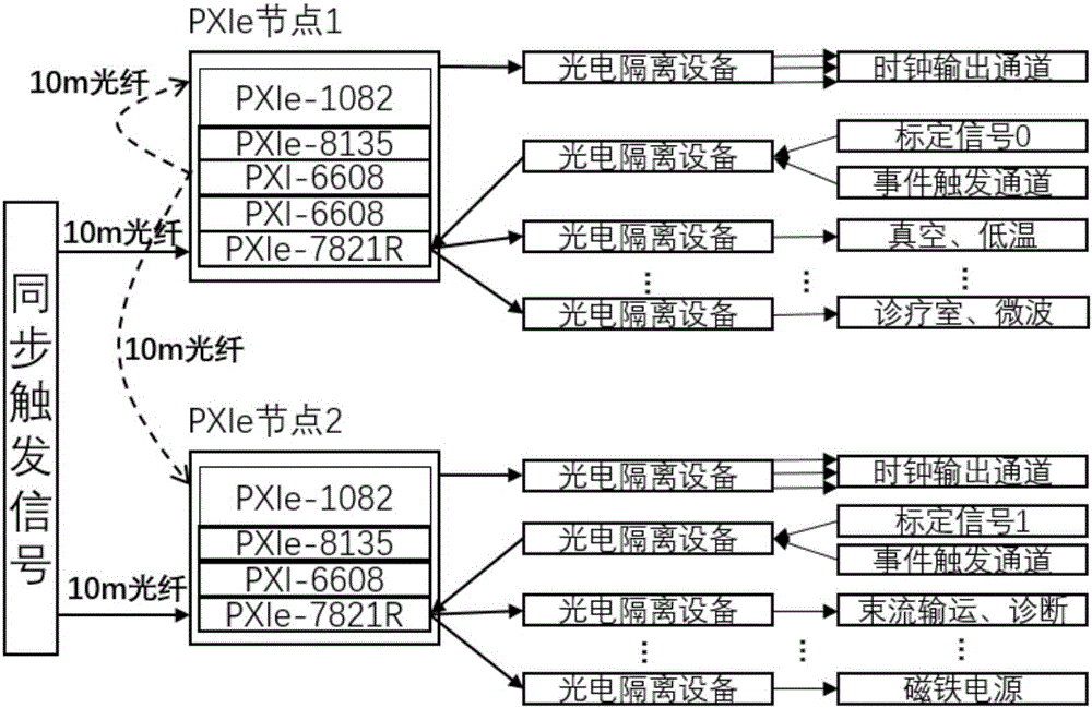 Timing synchronizer for medical circular accelerator