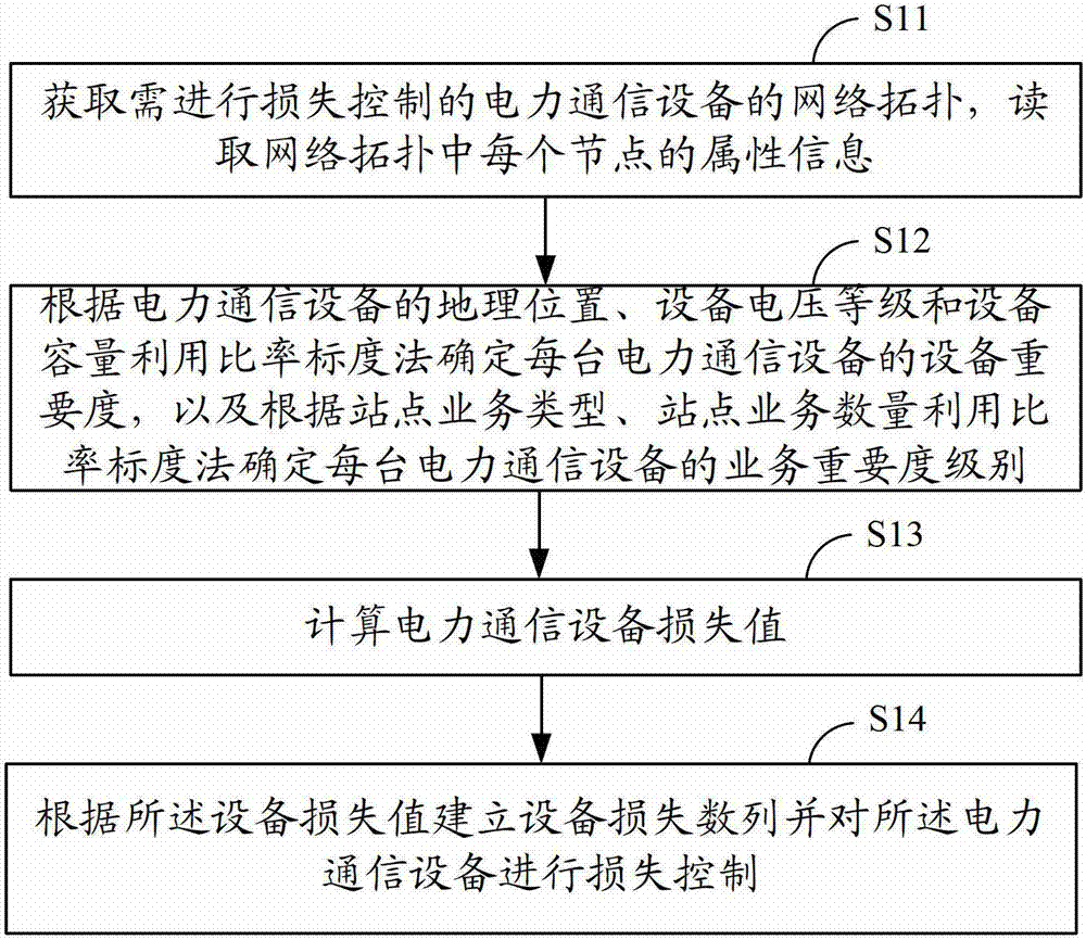 Method and system for electric power telecommunication equipment loss control