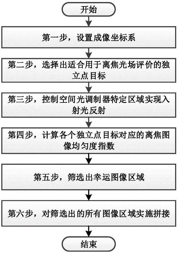 Astronomical object imaging system