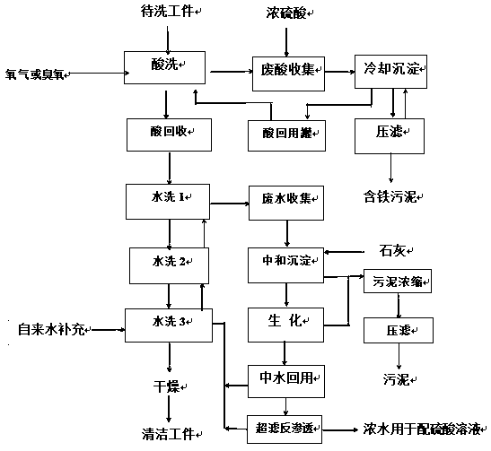 Steel pickling and water recycling method