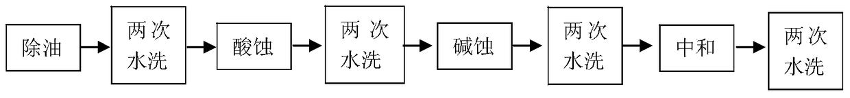 Aluminum alloy surface pretreatment method