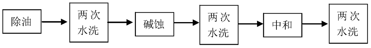 Aluminum alloy surface pretreatment method