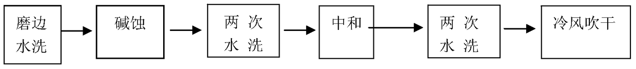 Aluminum alloy surface pretreatment method