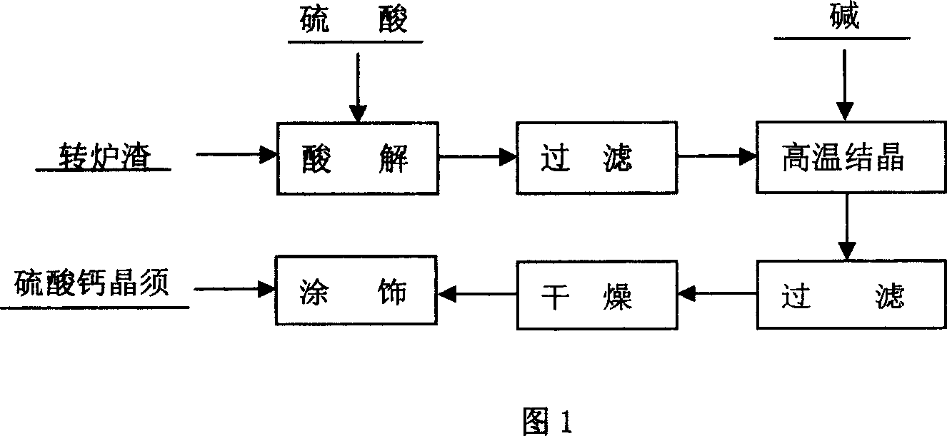 Production of non-metallic material calcium-sulfate whiskers