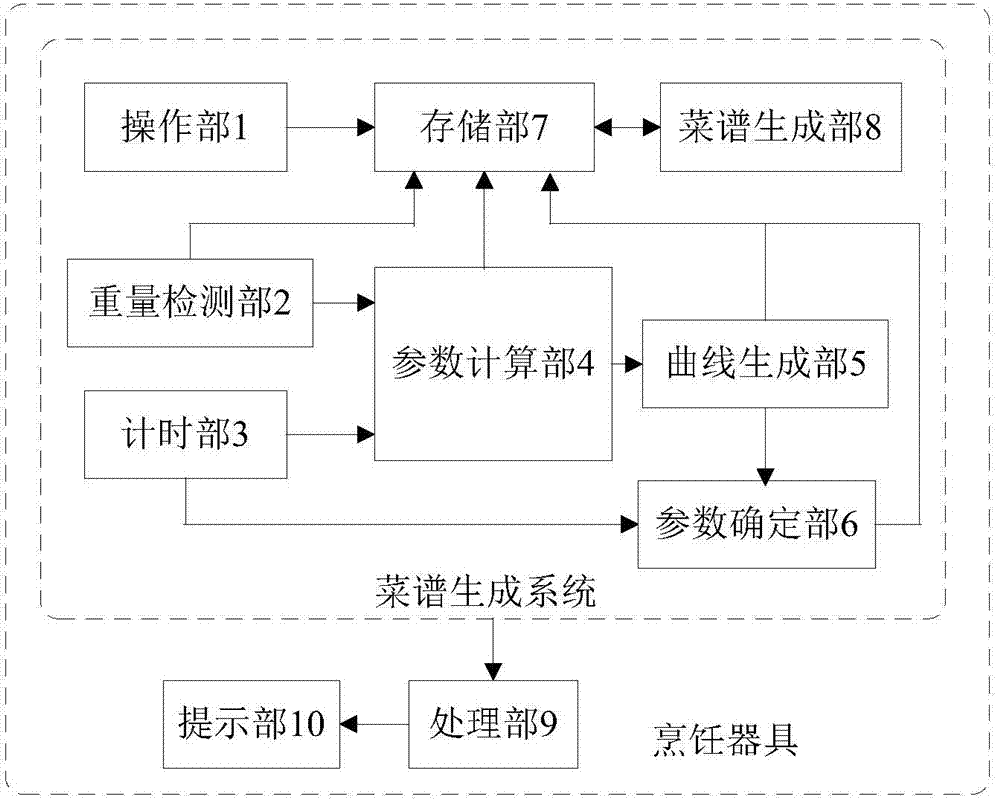 Recipe generation system of cooking utensil and cooking utensil