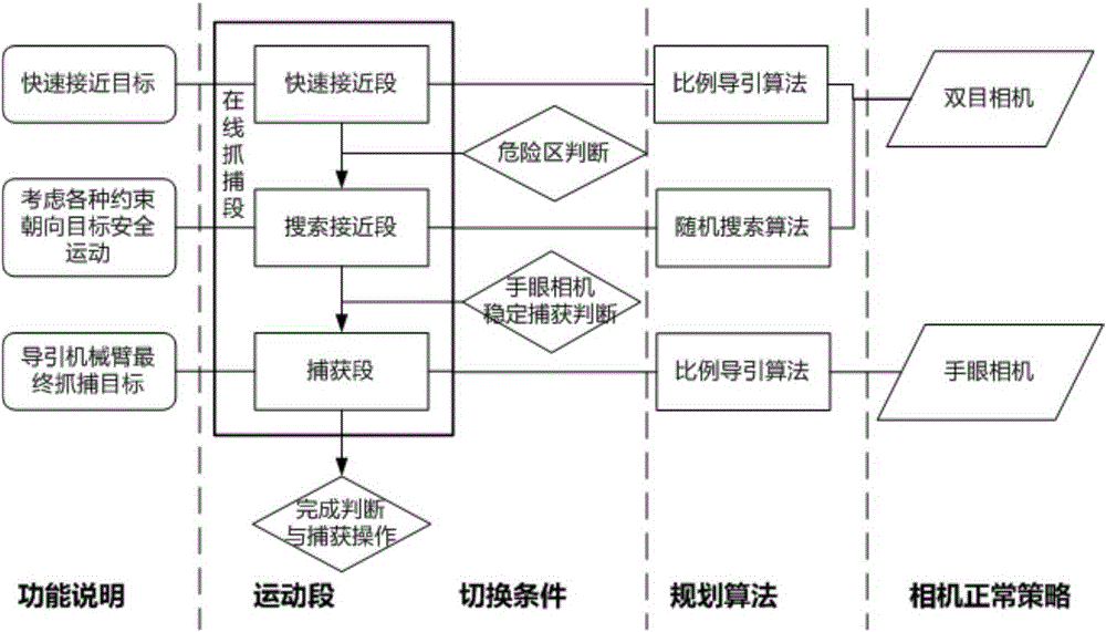 Mechanical arm planning method suitable for visual information guiding under multi-constrained condition