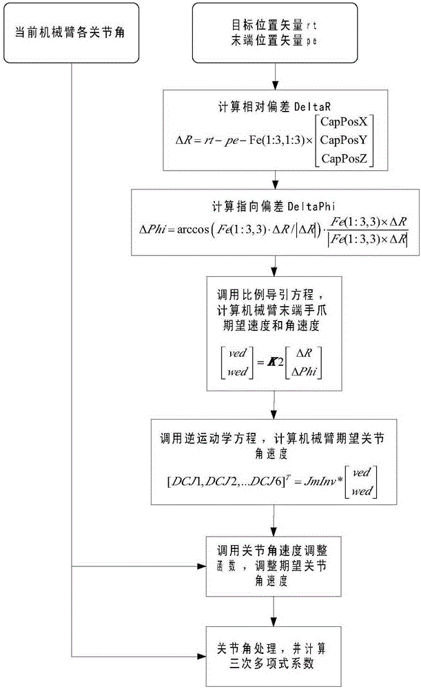 Mechanical arm planning method suitable for visual information guiding under multi-constrained condition