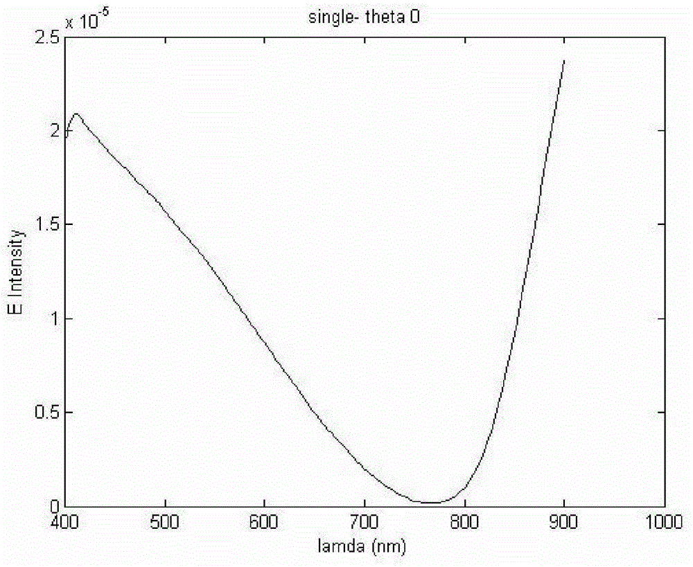 Surface plasmon wave length selecting device