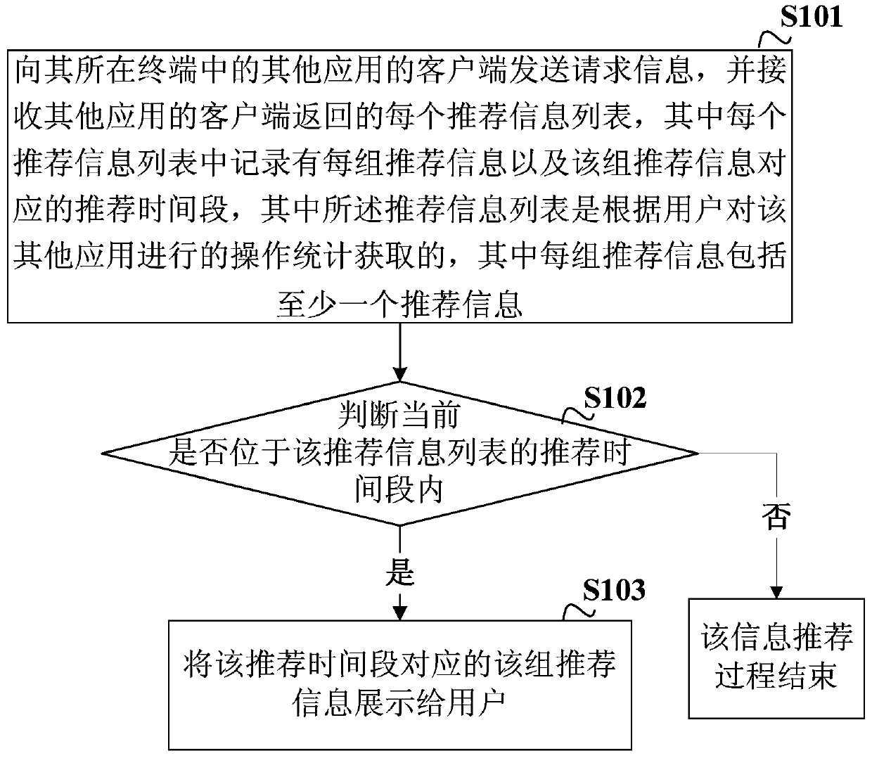 An information recommendation method, system and device