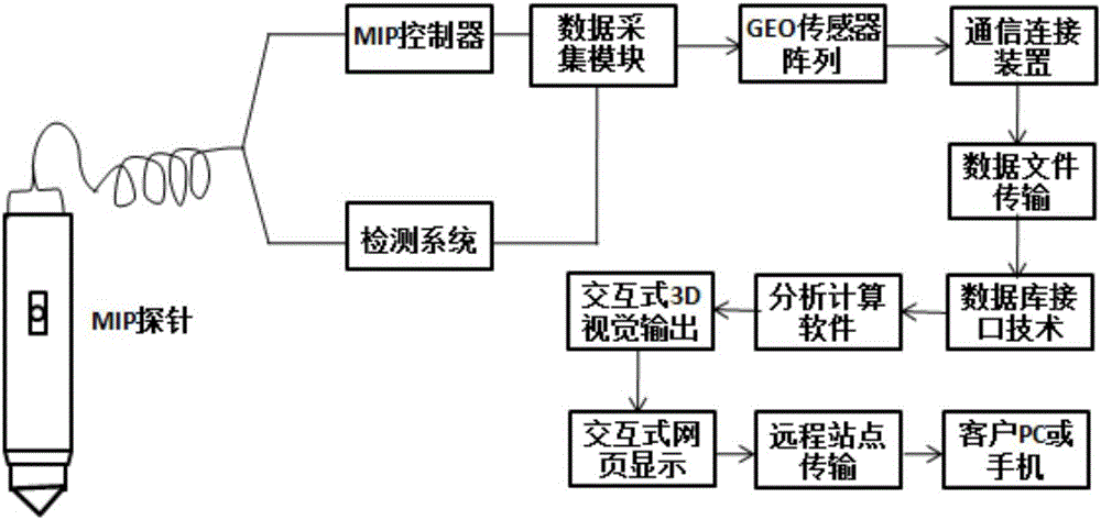 3D model simulation method specific to contaminated site remediation