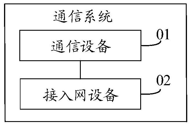 Resource allocation method and device for network slices