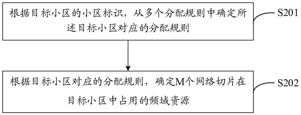 Resource allocation method and device for network slices