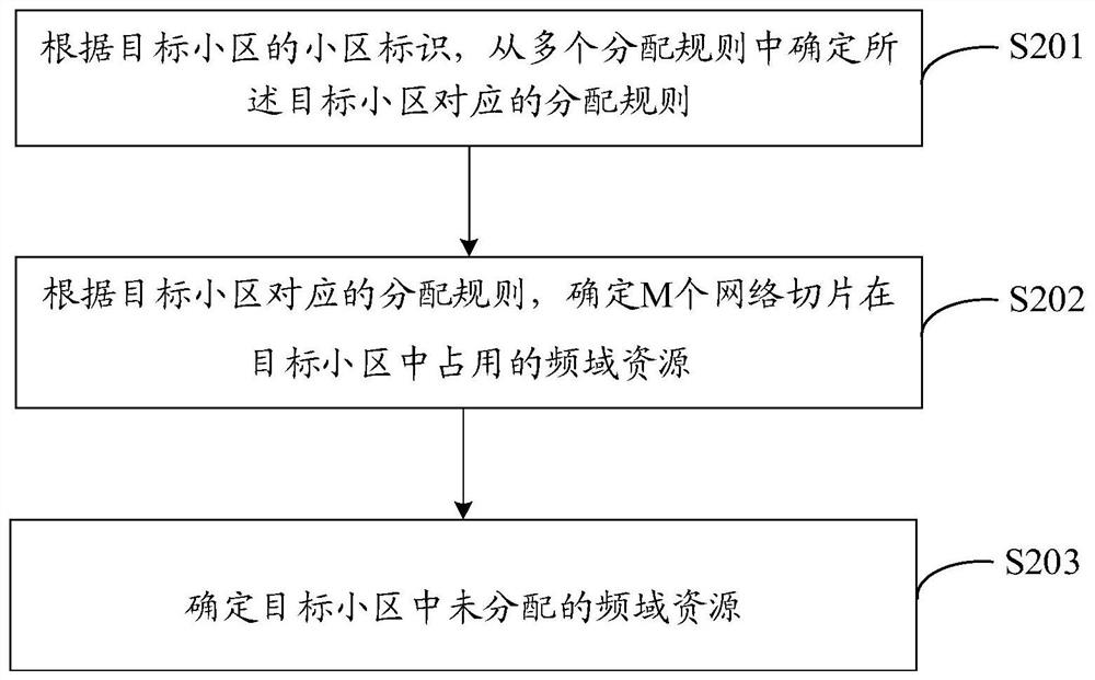 Resource allocation method and device for network slices