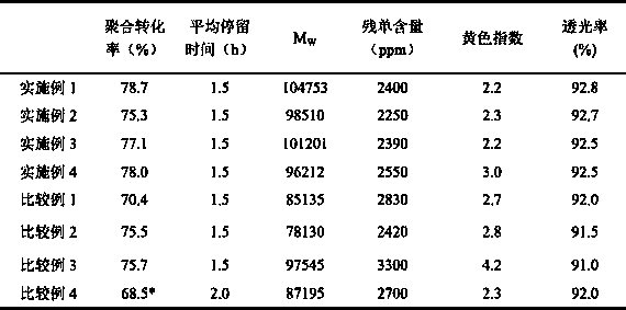 Method for continuously preparing optical-grade polymethyl methacrylate