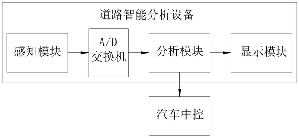 Road intelligent analysis equipment for new energy automobile