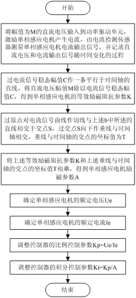 A kind of single-phase induction motor excitation current pi control method