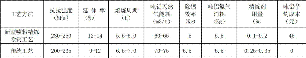 Powder spraying, refining and calcium removing method used for aluminium alloy material