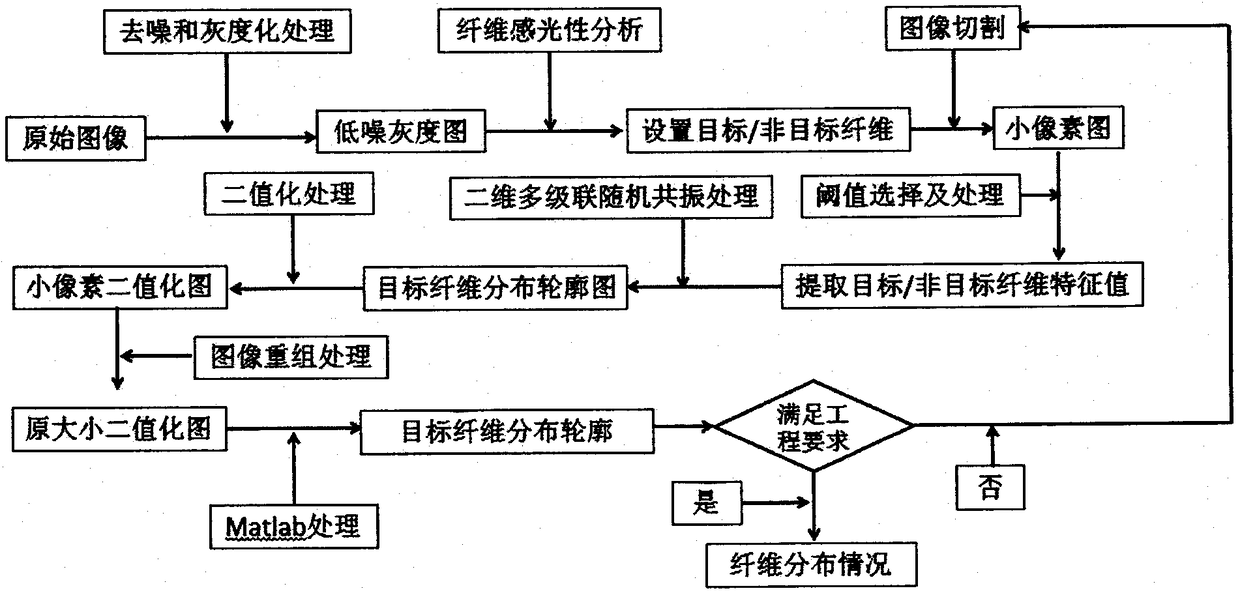 A method for detecting fiber distribution in mixed fiber products