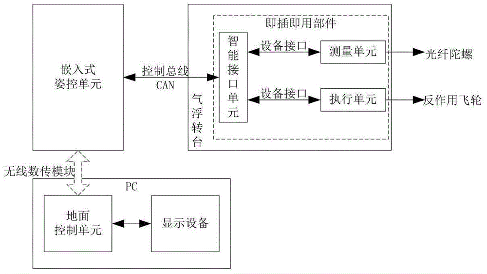 A Ground Simulation System for Satellite Attitude Control Based on Plug and Play Technology