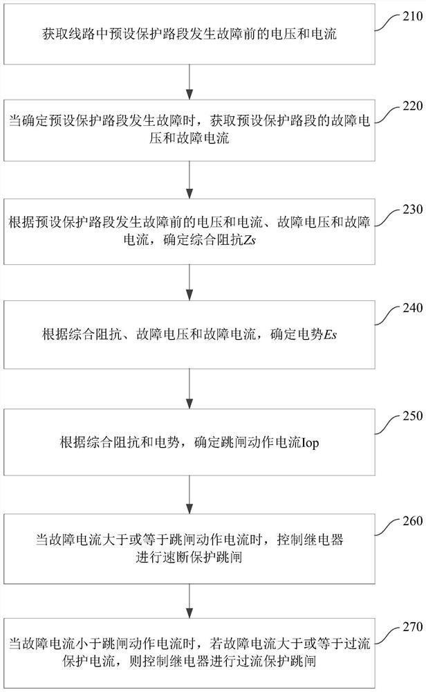 Relay protection method and device