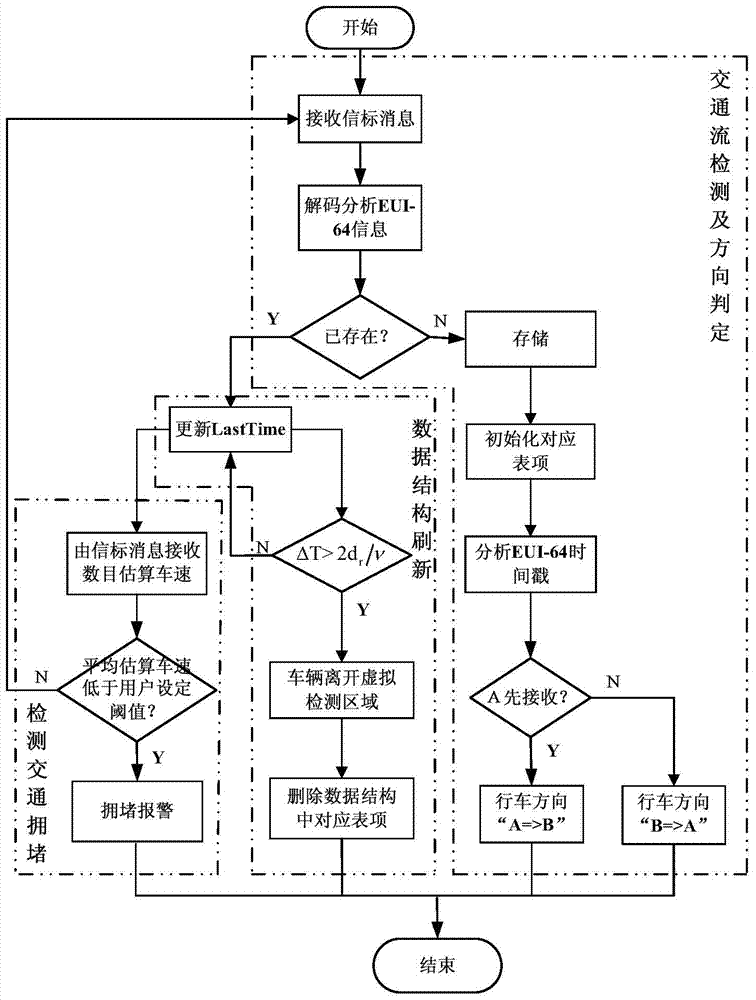 Expressway road traffic detecting method and device based on car networking beacon mechanism