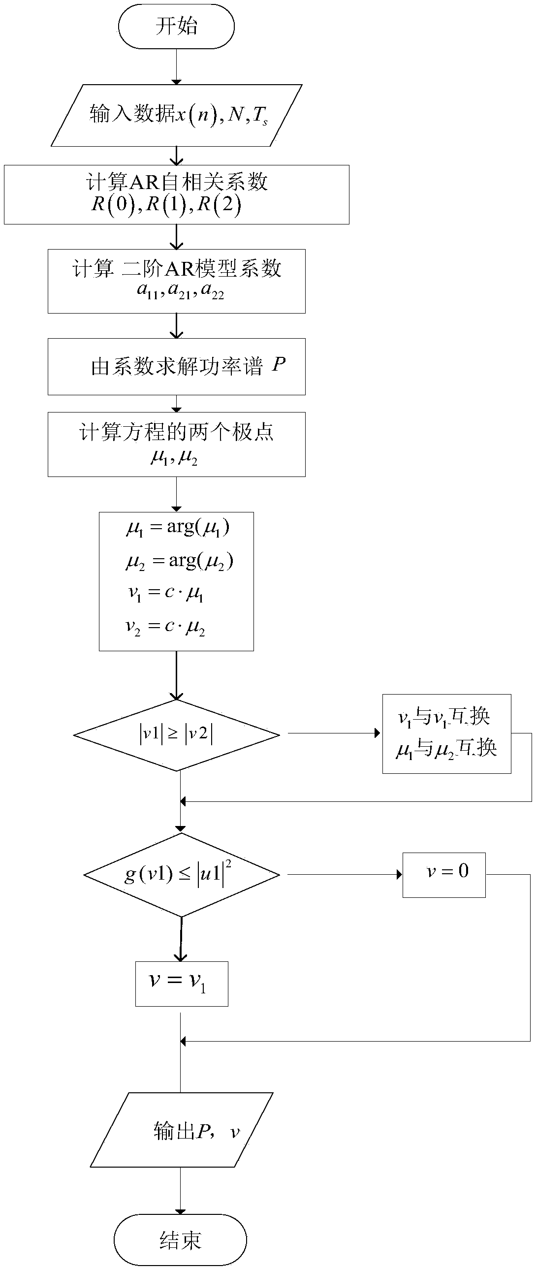 Estimation method of wind velocity of echoes of wind field of low-altitude wind shear of airborne radar