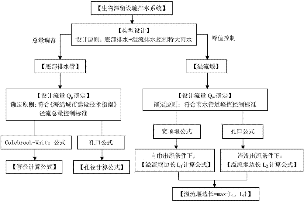 Biological detention facility internal drainage system achieving rainwater dual-effect control and implementation method