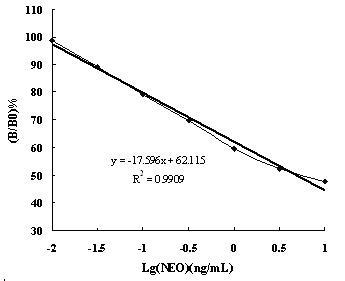 One-step ELISA (Enzyme Linked Immunosorbent Assay) method for neomycin (NEO) residues in milk