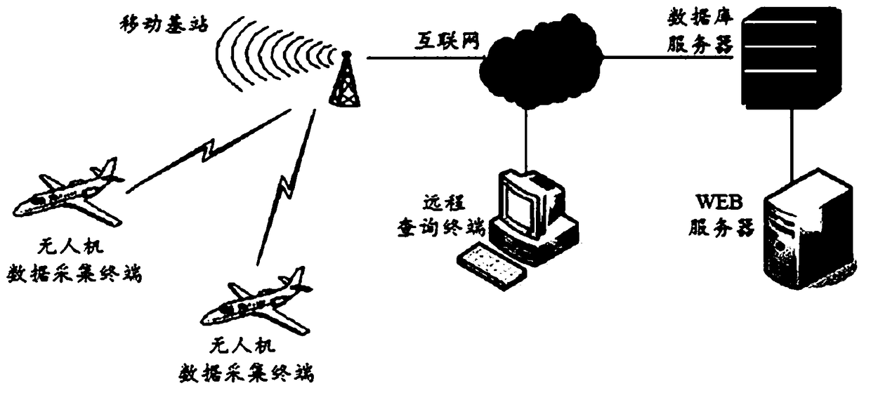 Flying dust monitoring system based on unmanned aerial vehicle