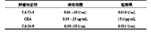 Sandwich type electrochemical immunosensor, preparation method and application thereof